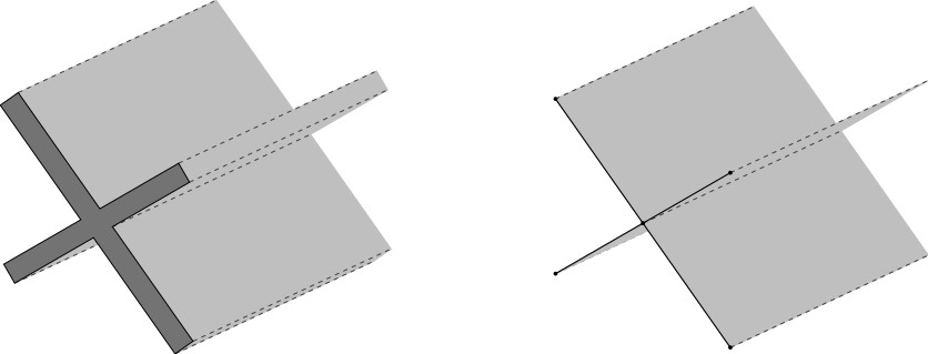 Illustration of a "thin" extruded cross sectional structure shrinking to 0 width, leaving a collection of planes.